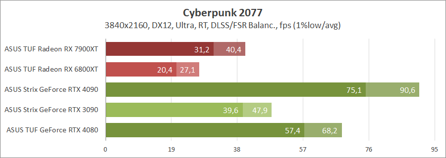 ASUS TUF-RX7900-O20G-GAMING