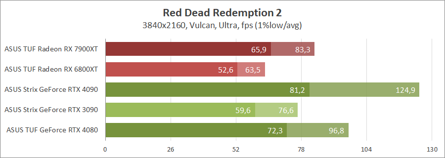 ASUS TUF-RX7900-O20G-GAMING