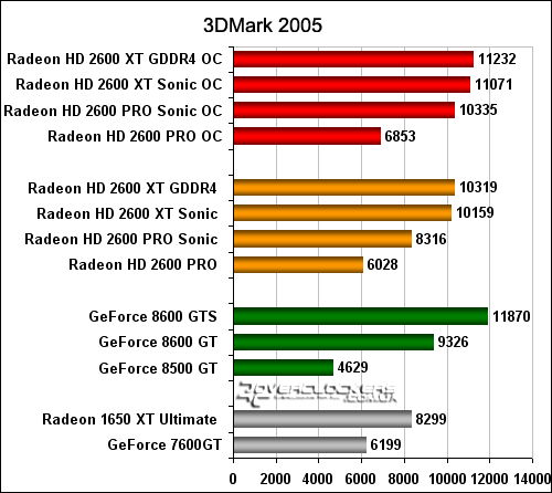 Битва за средний класс: Radeon HD 2600PRO и HD 2600XT против GeForce 8500GT, 8600GT, 8600GTS и видеокарт прошлого поколения