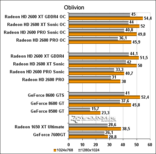 Битва за средний класс: Radeon HD 2600PRO и HD 2600XT против GeForce 8500GT, 8600GT, 8600GTS и видеокарт прошлого поколения