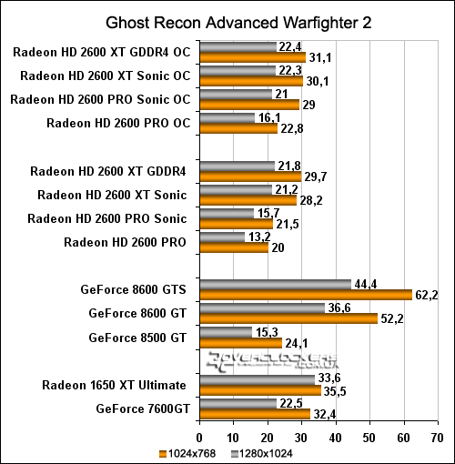 Битва за средний класс: Radeon HD 2600PRO и HD 2600XT против GeForce 8500GT, 8600GT, 8600GTS и видеокарт прошлого поколения