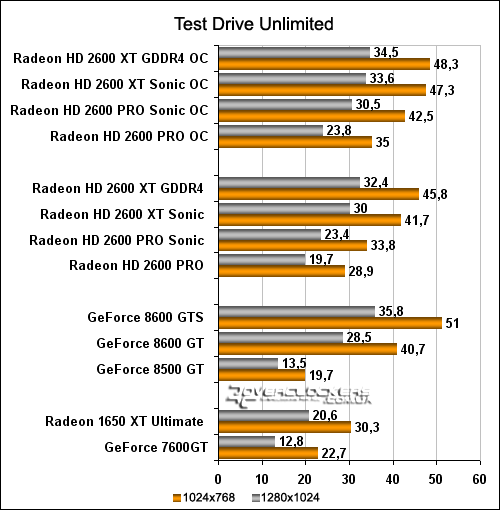 Битва за средний класс: Radeon HD 2600PRO и HD 2600XT против GeForce 8500GT, 8600GT, 8600GTS и видеокарт прошлого поколения