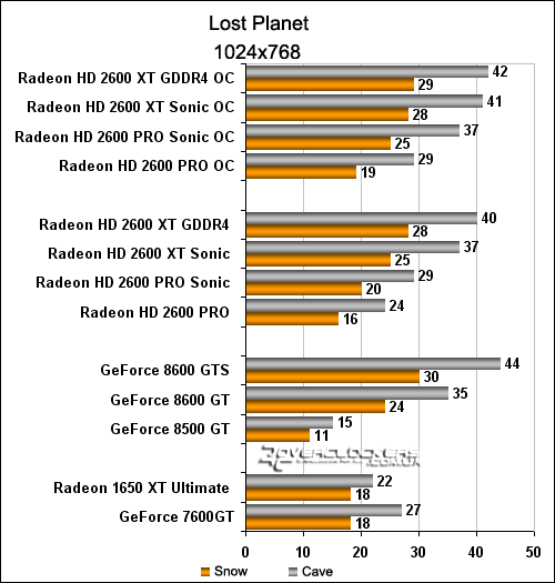 Битва за средний класс: Radeon HD 2600PRO и HD 2600XT против GeForce 8500GT, 8600GT, 8600GTS и видеокарт прошлого поколения