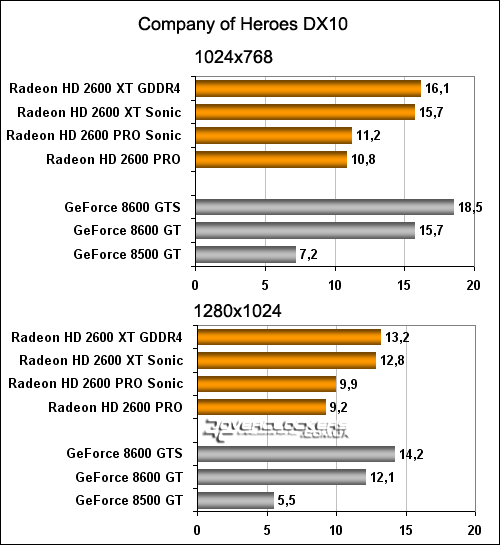 Битва за средний класс: Radeon HD 2600PRO и HD 2600XT против GeForce 8500GT, 8600GT, 8600GTS и видеокарт прошлого поколения