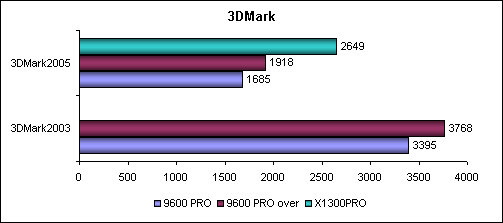 Radeon 9600 Pro DDR2 – эксклюзив от PowerColor