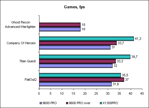 Radeon 9600 Pro DDR2 – эксклюзив от PowerColor