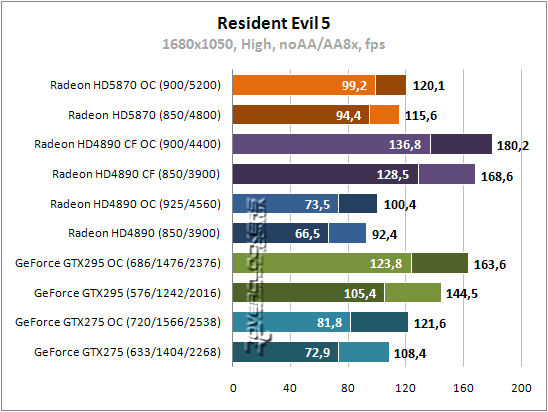 Результаты тестирования Radeon HD 5870