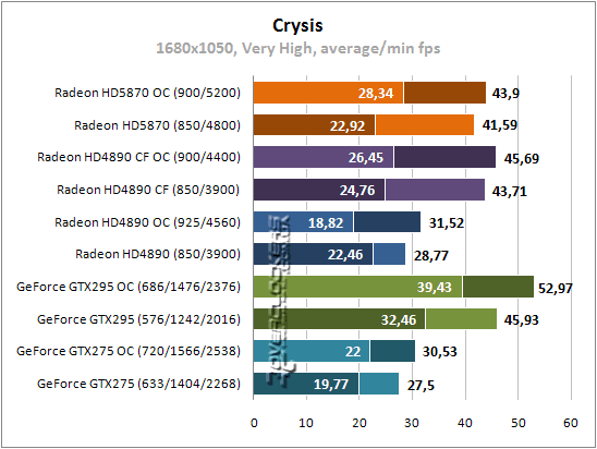 Результаты тестирования Radeon HD 5870
