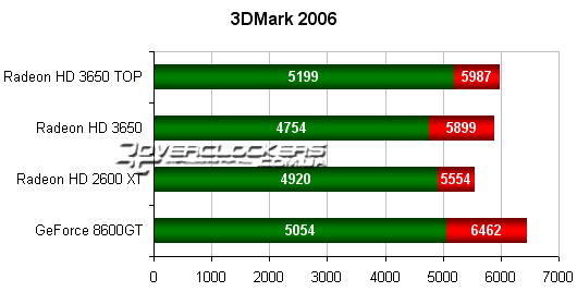 Результаты тестирования видеокарт в 3DMark 2006