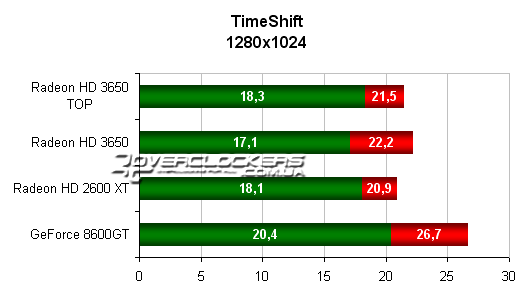 Результаты тестирования видеокарт в TimeShift