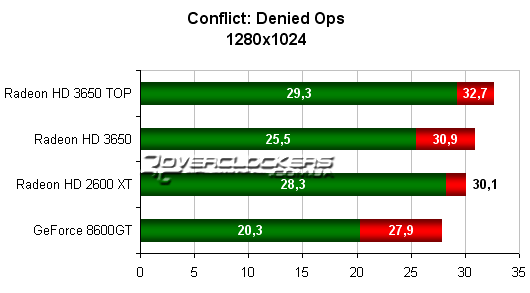 Результаты тестирования видеокарт в Conflict: Denied Ops