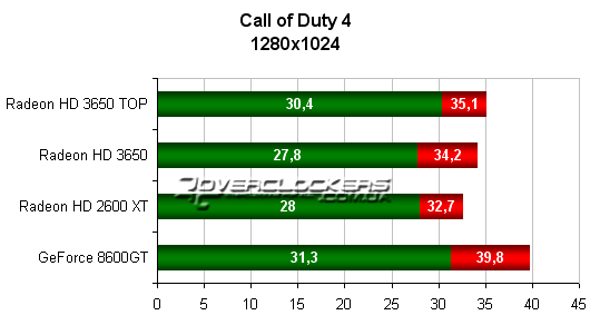 Результаты тестирования видеокарт в Call of Duty 4