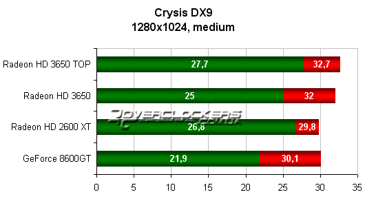 Результаты тестирования видеокарт в Crysis