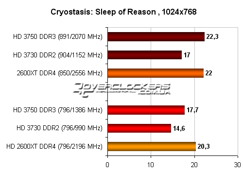 Тестирование видеокарт ATI Radeon HD 3730 и HD 3750