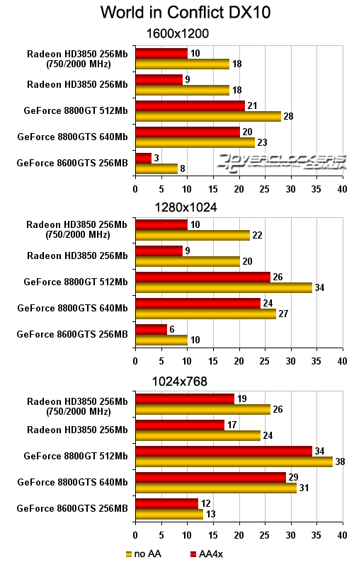 Обзор и тестирование Radeon HD 3850 256Mb