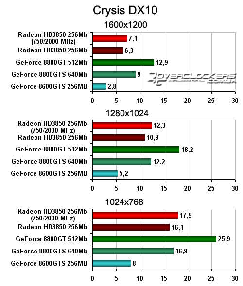 Обзор и тестирование Radeon HD 3850 256Mb