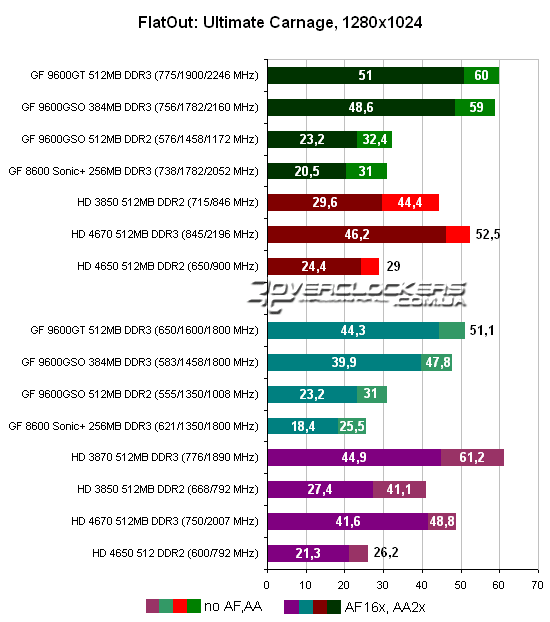 Результаты тестирования видеокарт