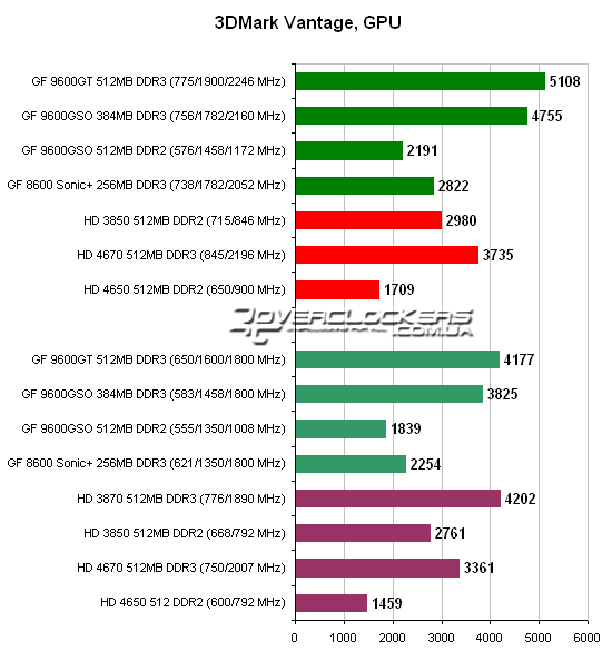 Результаты тестирования видеокарт