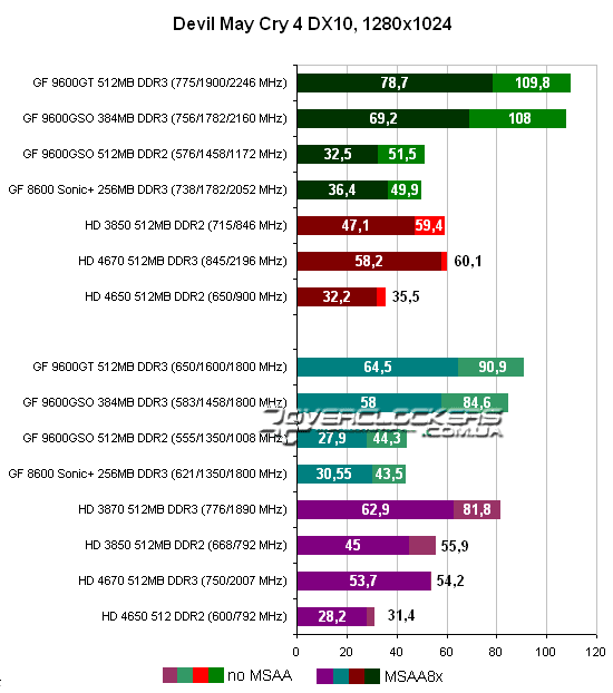 Результаты тестирования видеокарт