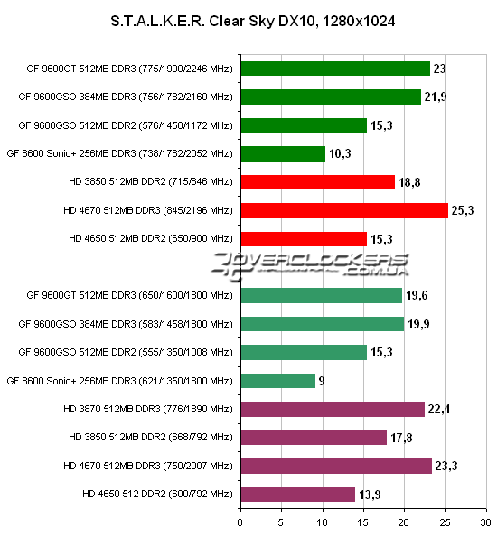 Результаты тестирования видеокарт