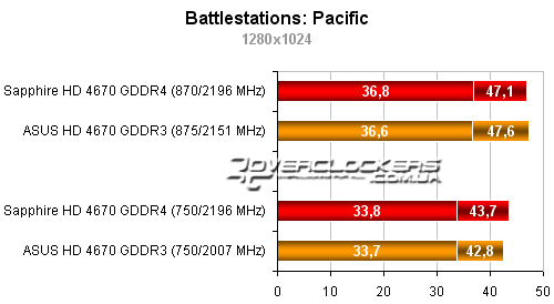 Результаты тестирования видеокарт ATI Radeon HD 4670