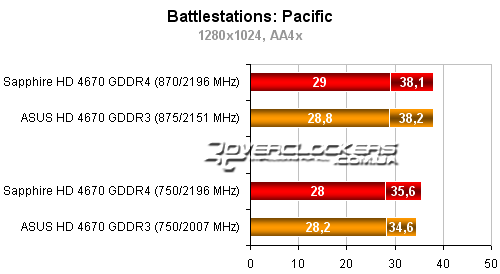 Результаты тестирования видеокарт ATI Radeon HD 4670