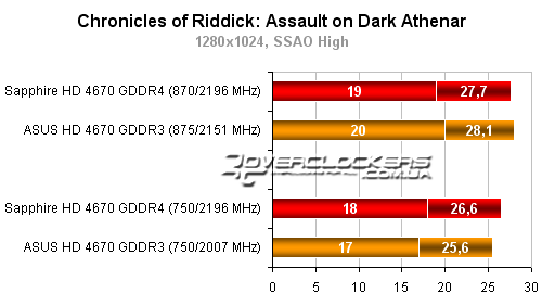 Результаты тестирования видеокарт ATI Radeon HD 4670