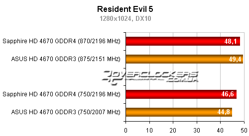 Результаты тестирования видеокарт ATI Radeon HD 4670