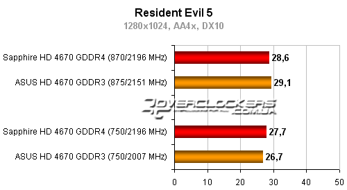 Результаты тестирования видеокарт ATI Radeon HD 4670