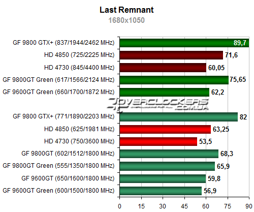 Результаты тестирования Radeon HD 4730 и GeForce 9800GT Green Edition