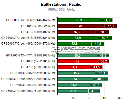 Результаты тестирования Radeon HD 4730 и GeForce 9800GT Green Edition