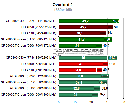 Результаты тестирования Radeon HD 4730 и GeForce 9800GT Green Edition