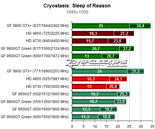 Результаты тестирования Radeon HD 4730 и GeForce 9800GT Green Edition