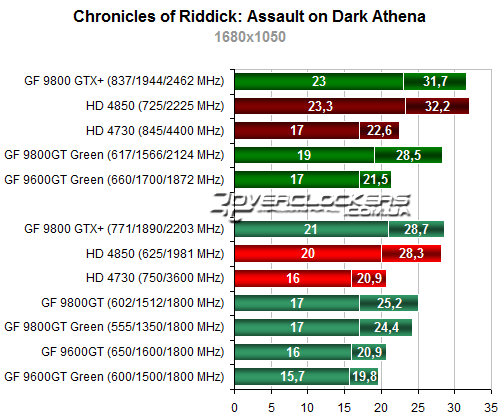 Результаты тестирования Radeon HD 4730 и GeForce 9800GT Green Edition