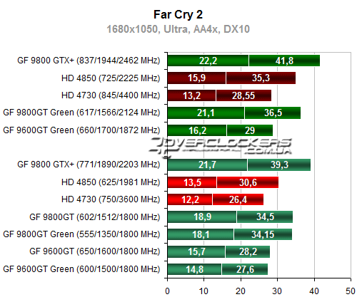 Результаты тестирования Radeon HD 4730 и GeForce 9800GT Green Edition