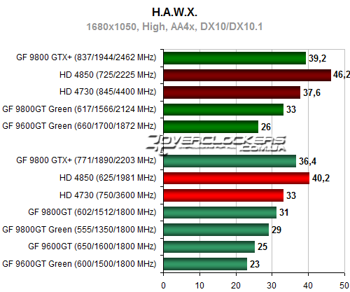 Результаты тестирования Radeon HD 4730 и GeForce 9800GT Green Edition