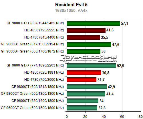 Результаты тестирования Radeon HD 4730 и GeForce 9800GT Green Edition