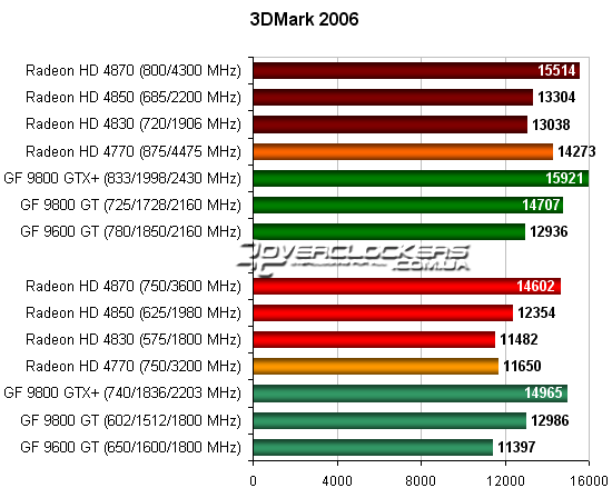 Тестирование видеокарт Radeon и Geforce