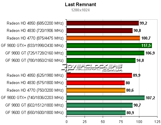 Тестирование видеокарт Radeon и Geforce