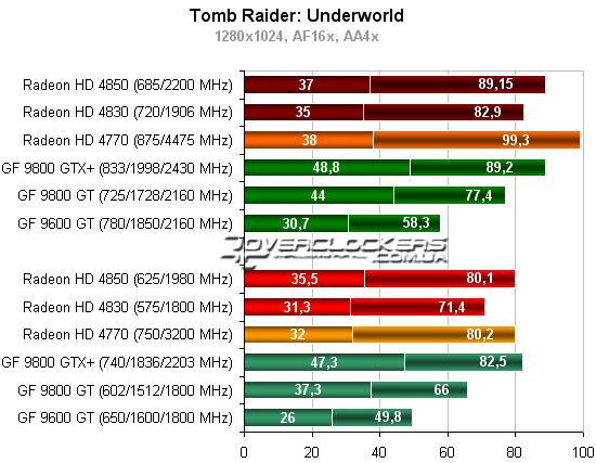 Тестирование видеокарт Radeon и Geforce