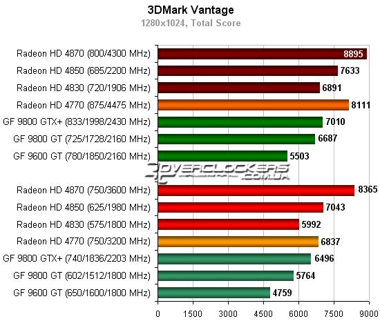 Тестирование видеокарт Radeon и Geforce