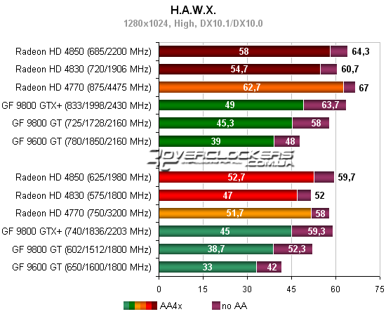 Сравнение видеокарт nvidia и amd