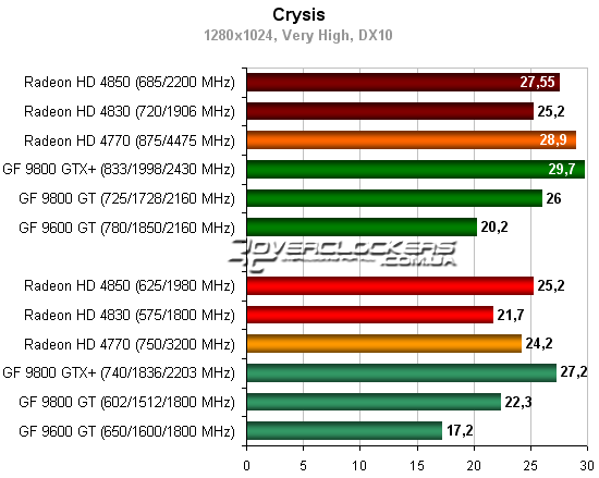 Тестирование видеокарт Radeon и Geforce