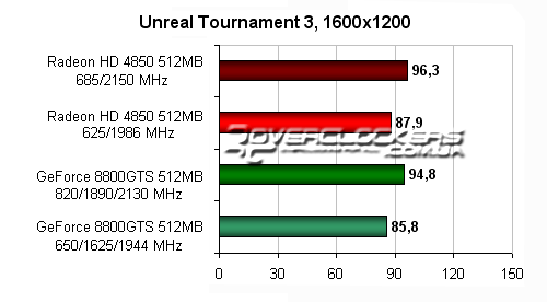 Результаты тестирования ATI Radeon HD 4850