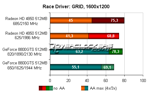 Результаты тестирования ATI Radeon HD 4850