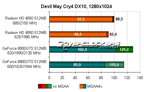 Результаты тестирования ATI Radeon HD 4850