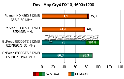 Результаты тестирования ATI Radeon HD 4850