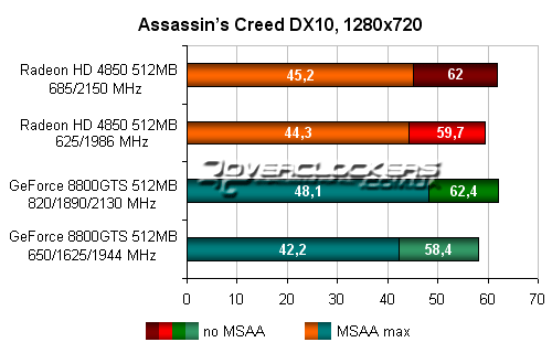 Результаты тестирования ATI Radeon HD 4850