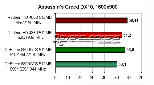 Результаты тестирования ATI Radeon HD 4850