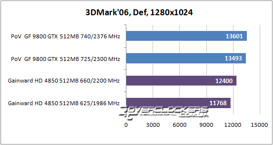 Результаты тестирования GeForce 9800 GTX и Radeon HD 4850